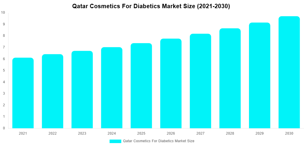 Qatar Cosmetics For Diabetics Market Overview