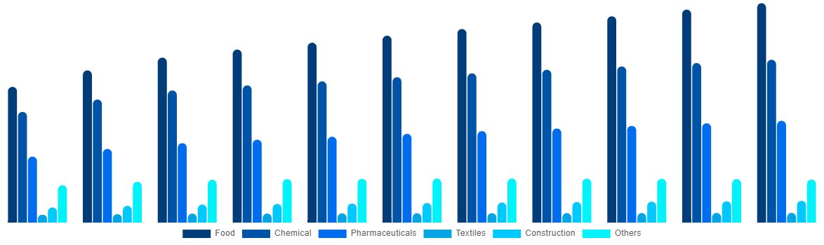 Qatar FIBC Market By End User 2030