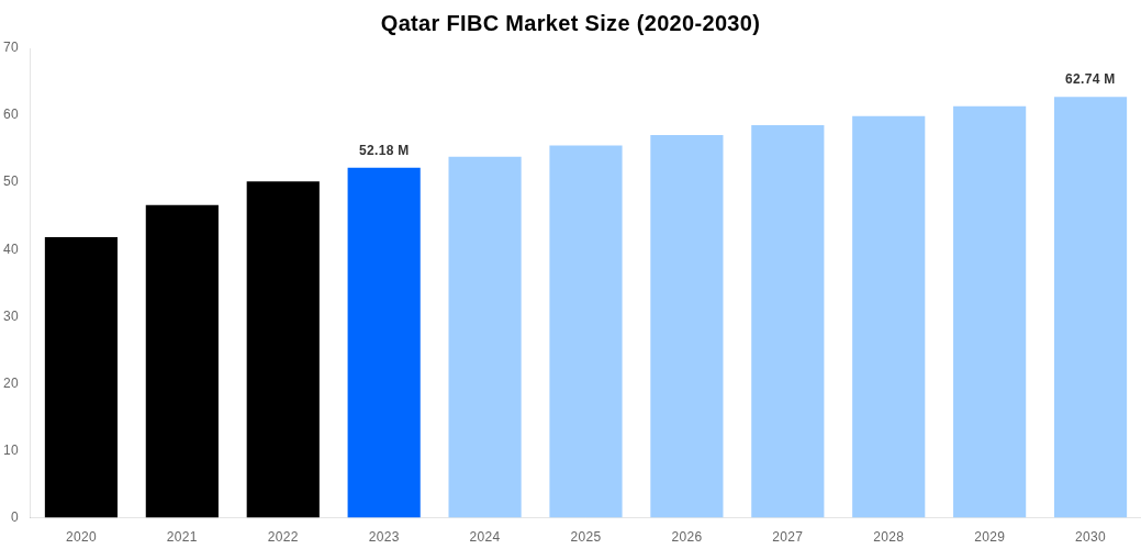 Qatar FIBC Market Overview