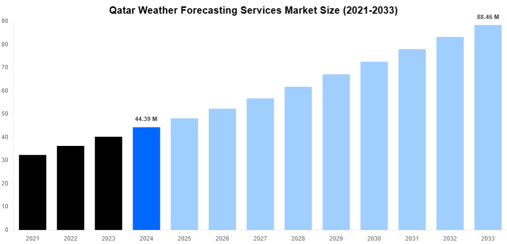 Qatar Weather Forecasting Services Market Overview