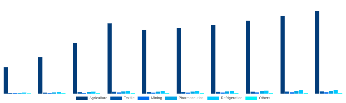 Russia Ammonia Market By End-use 2028