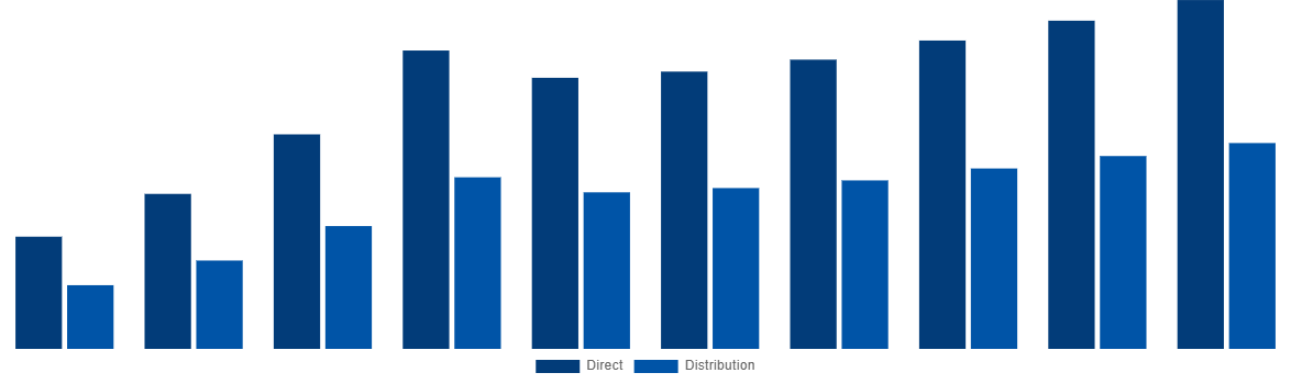 Russia Ammonia Market By Sales Channel 2028