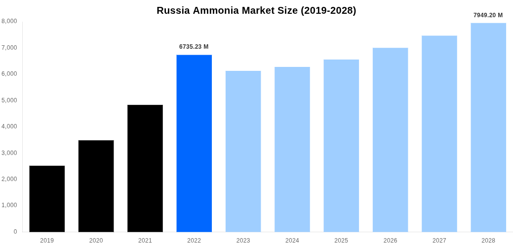 Russia Ammonia Market Overview