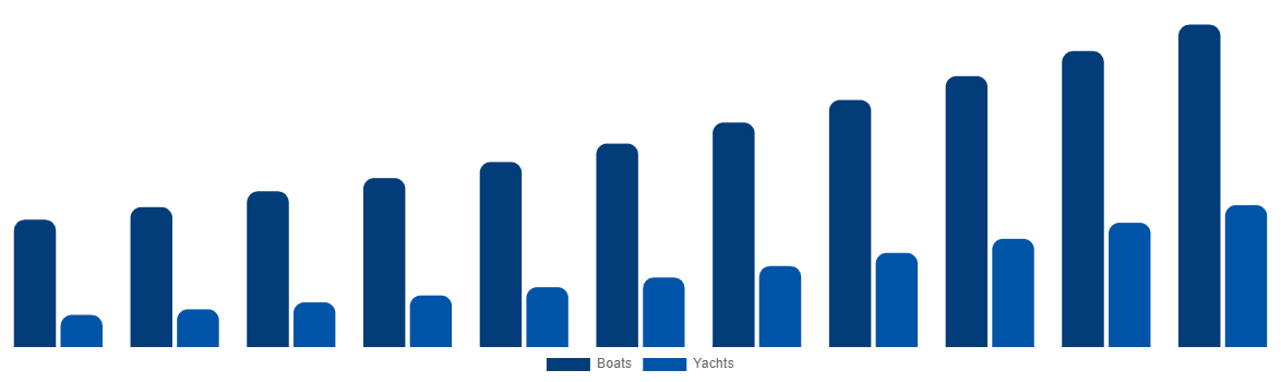Russia Boat Monitoring Market By Boat Type 2031