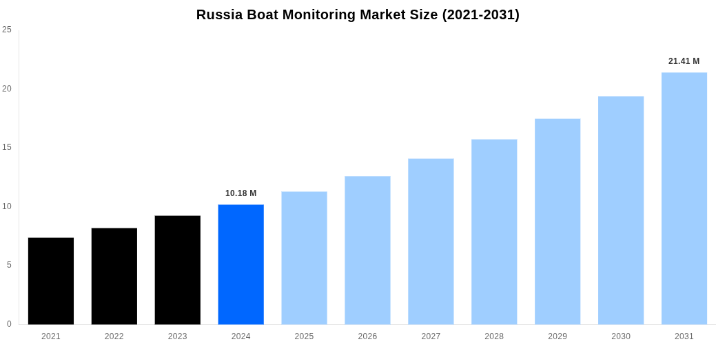 Russia Boat Monitoring Market Overview