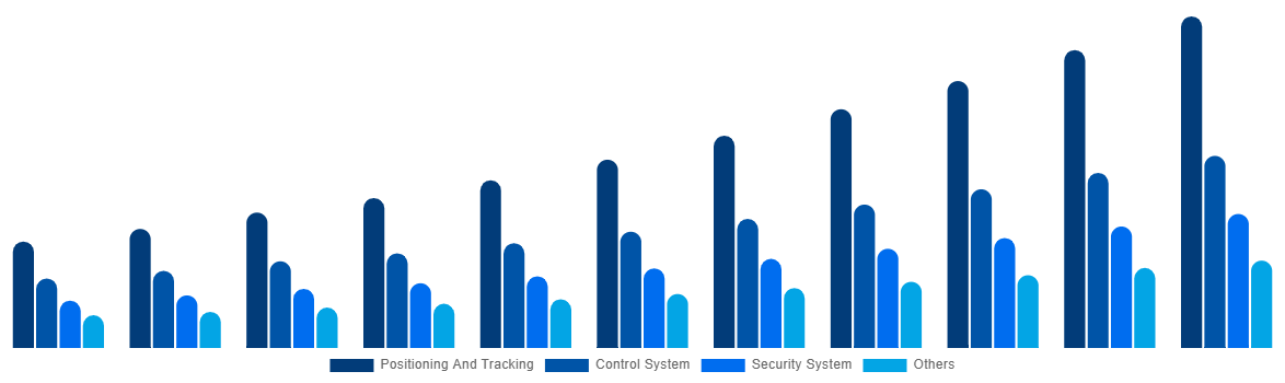 Russia Boat Monitoring Market By Offerings 2031