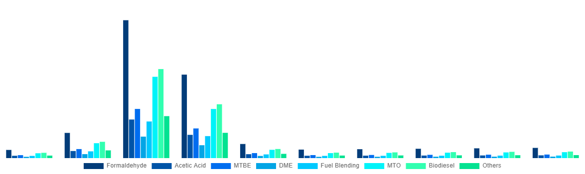 Russia Methanol Market By Application 2028
