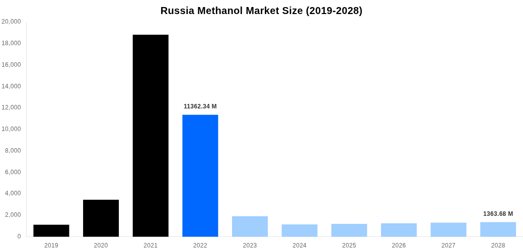 Russia Methanol Market Overview