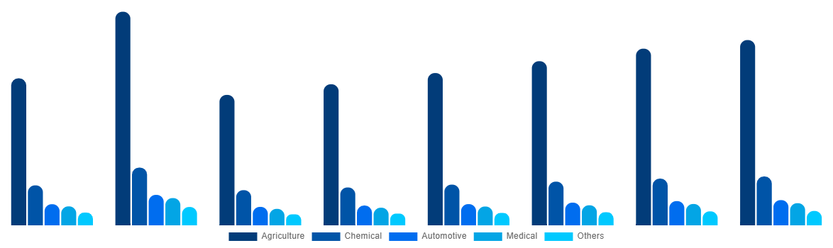 Russia Urea Market By End-use 2028