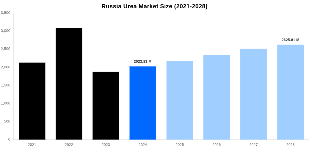 Russia Urea Market Overview