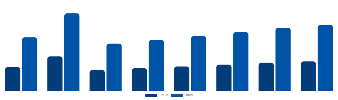 Russia Urea Market By Type 2028