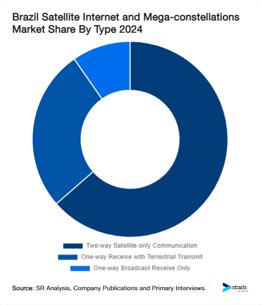 Brazil Satellite Internet and Mega-constellations Market Share By Type 2024
