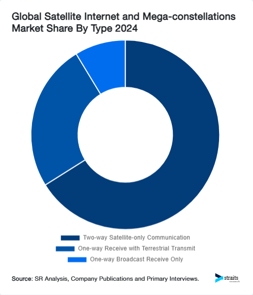 Global Satellite Internet and Mega-constellations Market Share By Type 2024
