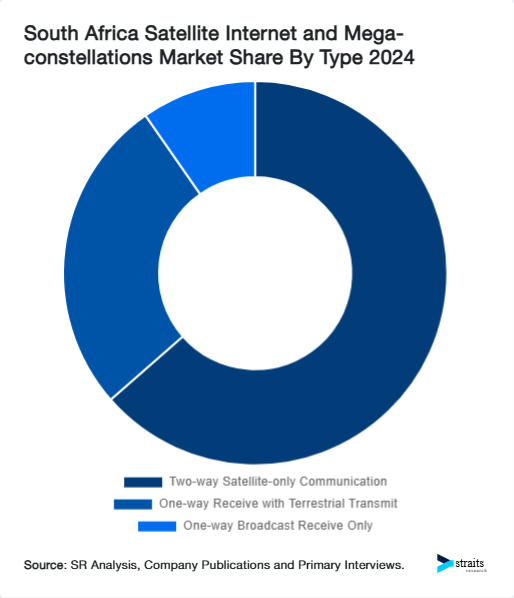 South Africa Satellite Internet and Mega-constellations Market Share By Type 2024
