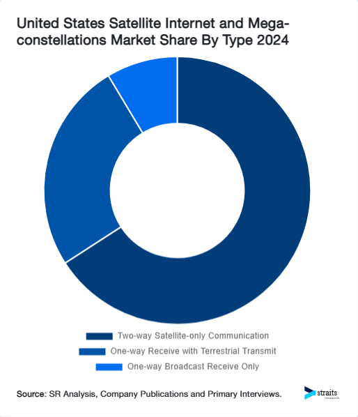 United States Satellite Internet and Mega-constellations Market Share By Type 2024