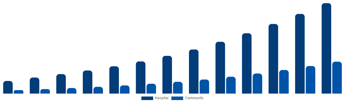 Saudi Arabia Air Ambulance Market By By Application 2032