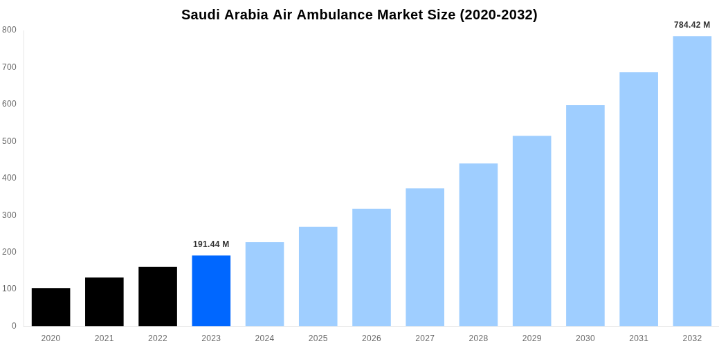 Saudi Arabia Air Ambulance Market Overview