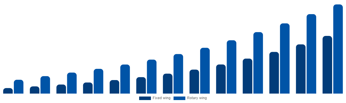 Saudi Arabia Air Ambulance Market By By Type 2032