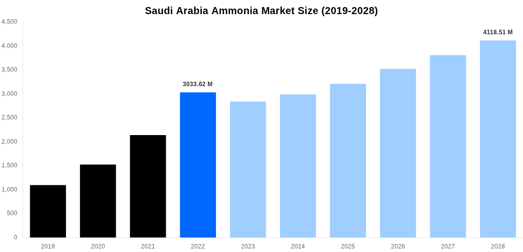 Saudi Arabia Ammonia Market Overview