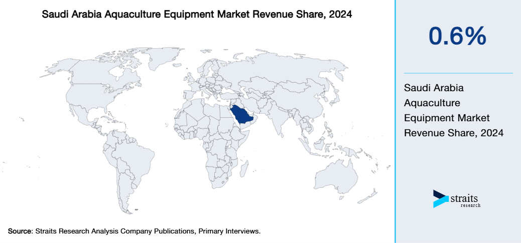 Saudi Arabia Aquaculture Equipment Market Revenue Share 2024
