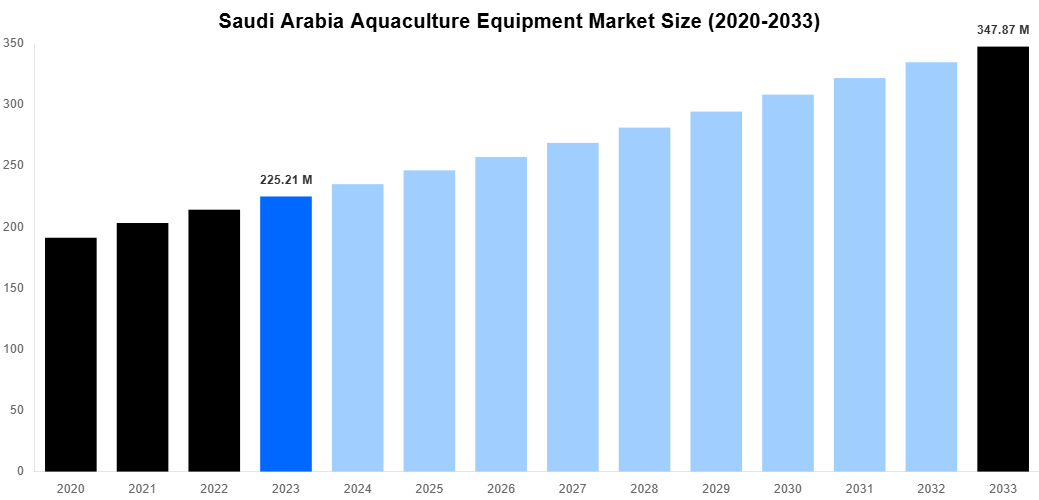 Saudi Arabia Aquaculture Equipment Market Overview