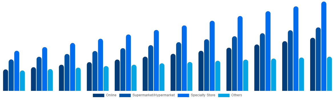 Saudi Arabia Baby Monitor Market By By Distribution Channel 2032