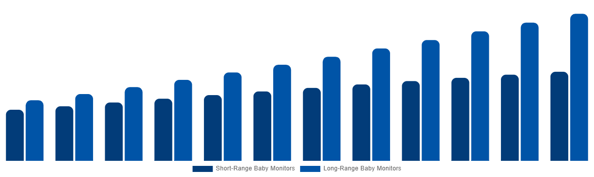 Saudi Arabia Baby Monitor Market By By Range 2032