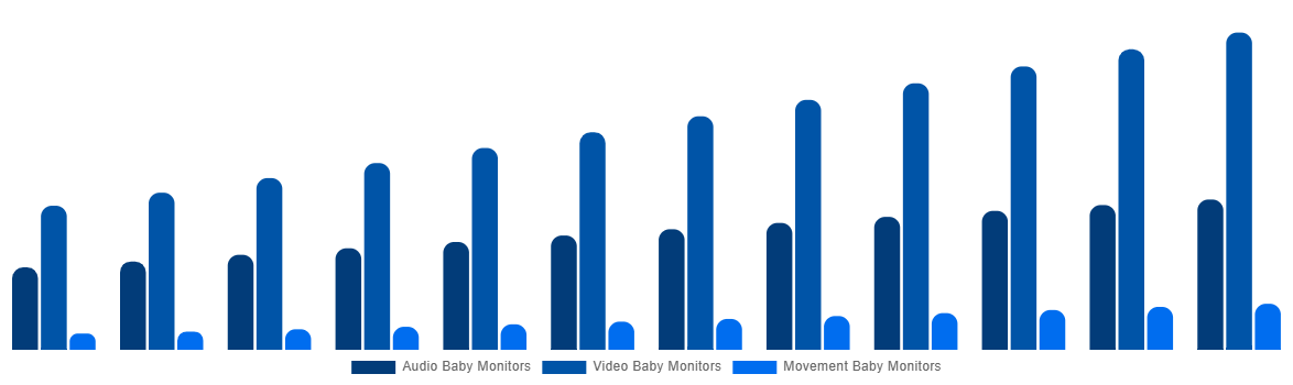 Saudi Arabia Baby Monitor Market By By Type 2032