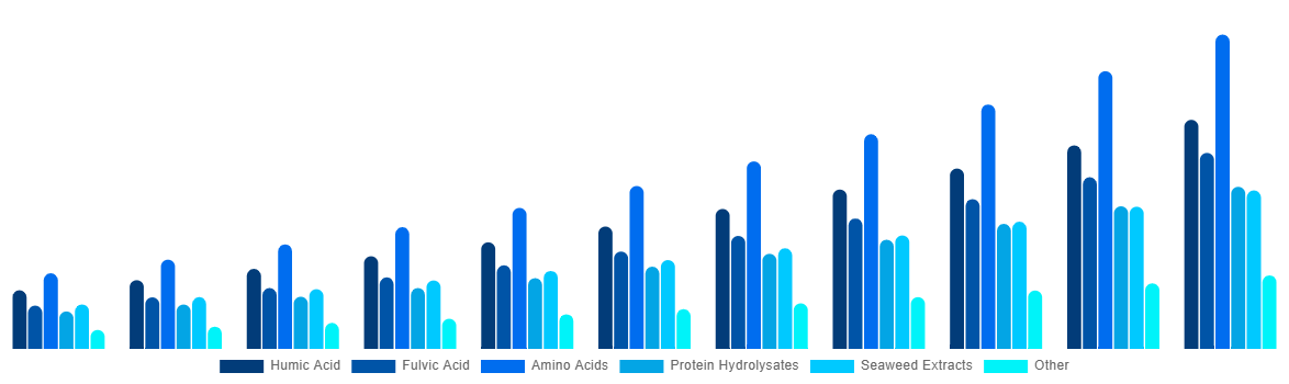 Saudi Arabia Biostimulants Market By Active Ingredient 2031