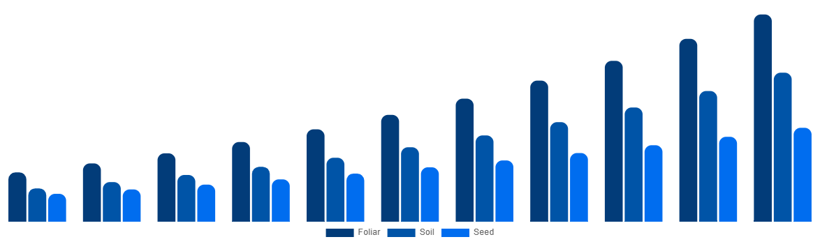 Saudi Arabia Biostimulants Market By Application 2031