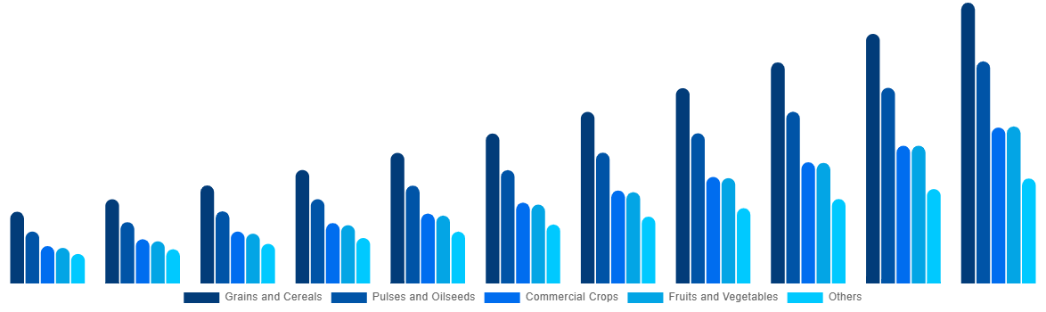 Saudi Arabia Biostimulants Market By Crop Type 2031