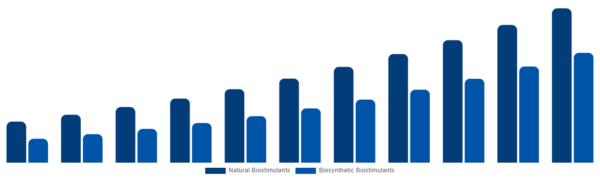 Saudi Arabia Biostimulants Market By Origin 2031
