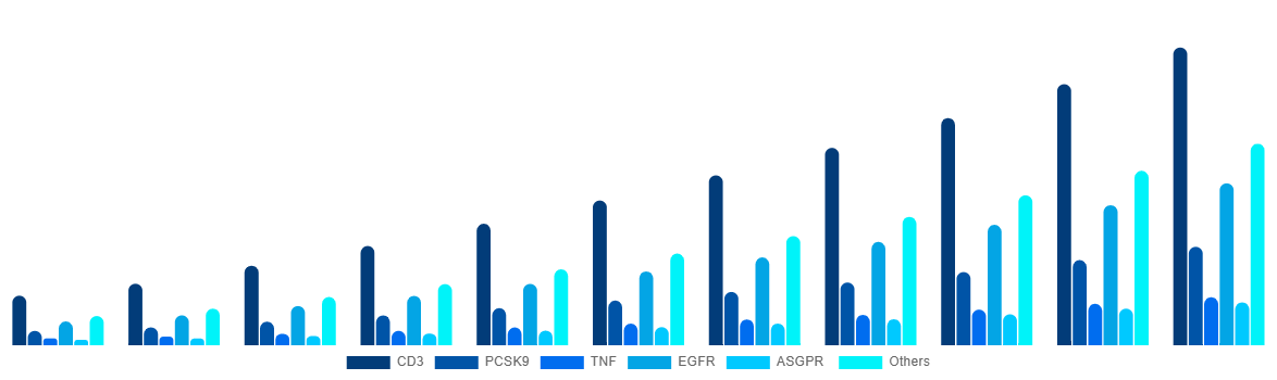 Saudi Arabia Bispecific Antibodies Market By Target 2031