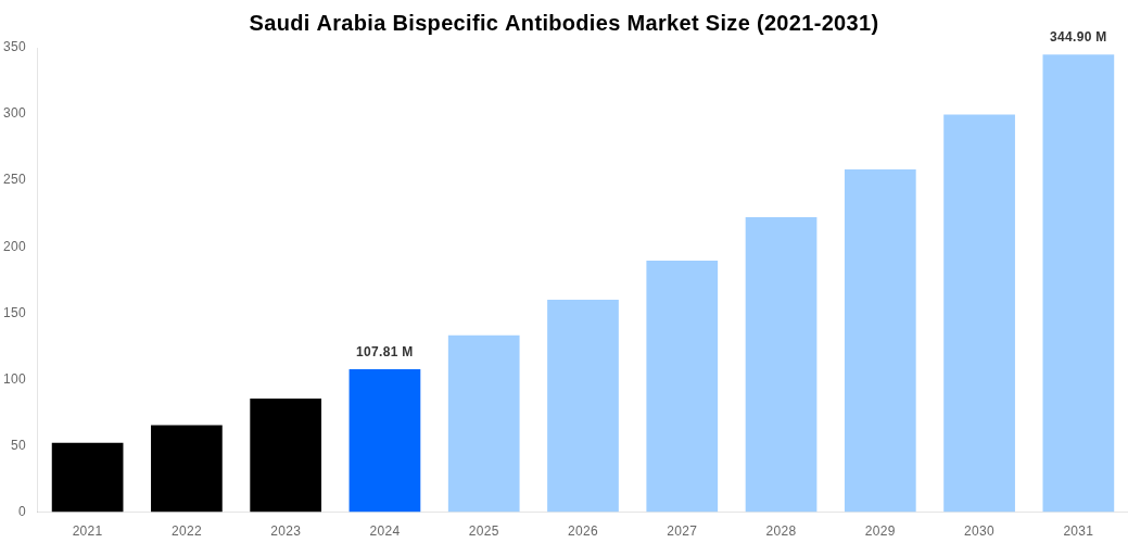 Saudi Arabia Bispecific Antibodies Market Overview