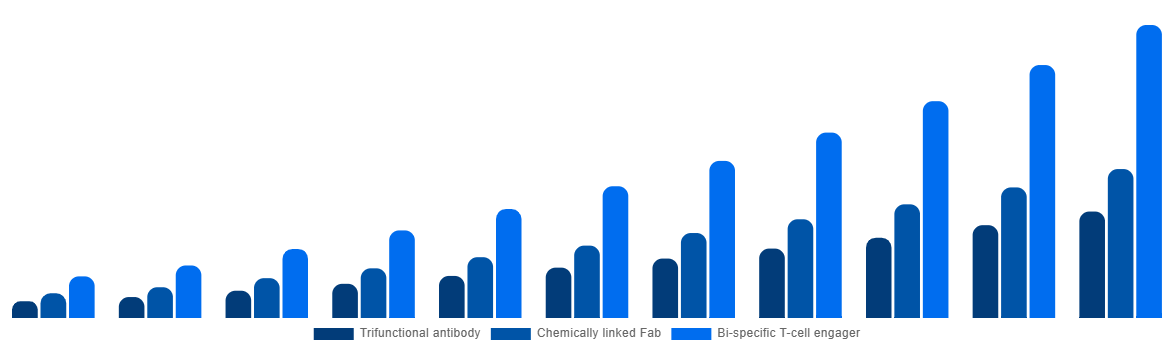 Saudi Arabia Bispecific Antibodies Market By Type 2031