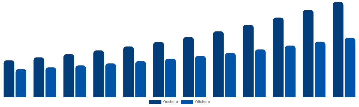 Saudi Arabia Casing Drilling Market By Application 2032