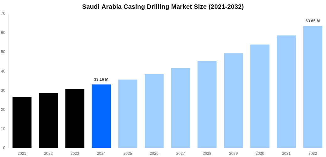 Saudi Arabia Casing Drilling Market Overview