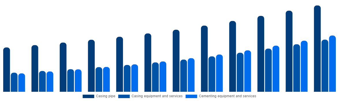 Saudi Arabia Casing Drilling Market By Type 2032