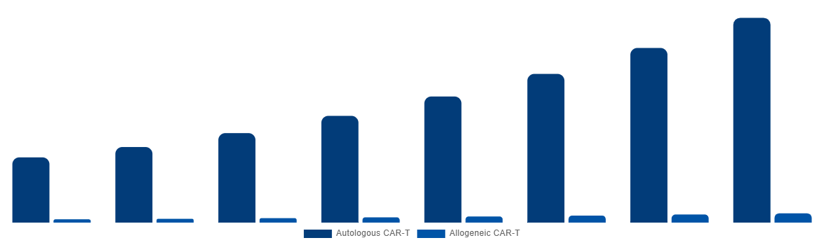 Saudi Arabia Cell and Gene Therapy Manufacturing QC Market By CAR-T 2028