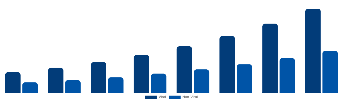 Saudi Arabia Cell and Gene Therapy Manufacturing QC Market By Gene Therapy 2028