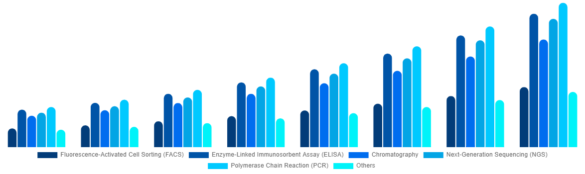 Saudi Arabia Cell and Gene Therapy Manufacturing QC Market By Technology Type 2028