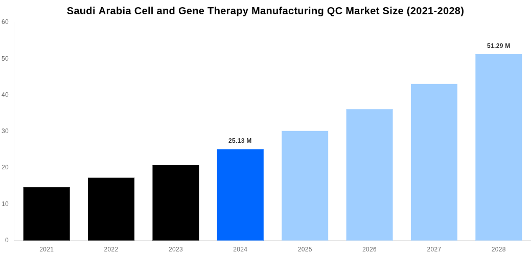 Saudi Arabia Cell and Gene Therapy Manufacturing QC Market Overview
