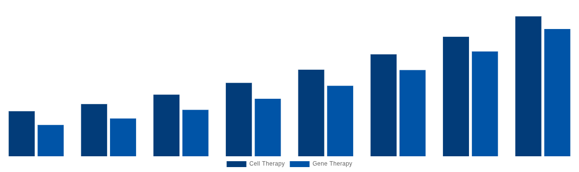 Saudi Arabia Cell and Gene Therapy Manufacturing QC Market By Therapy Type 2028