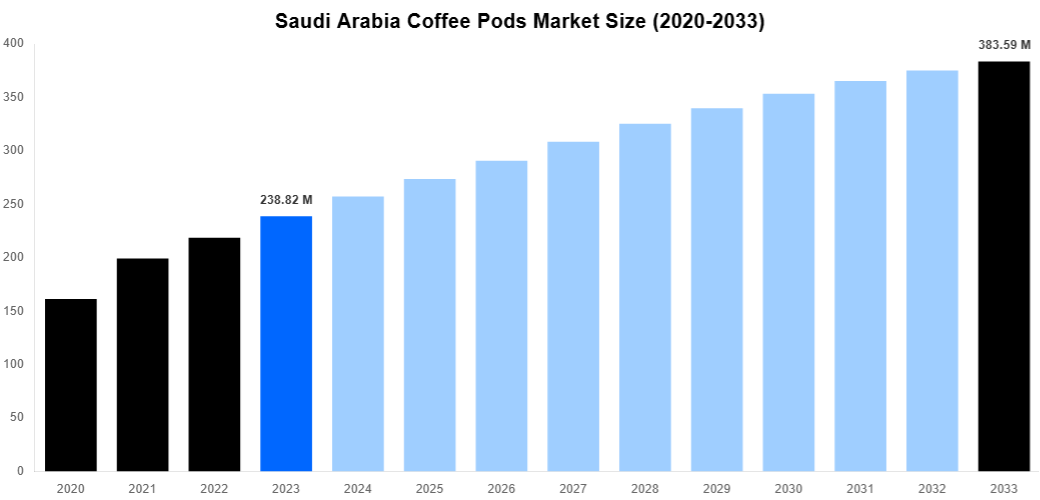 Saudi Arabia Coffee Pods Market Overview