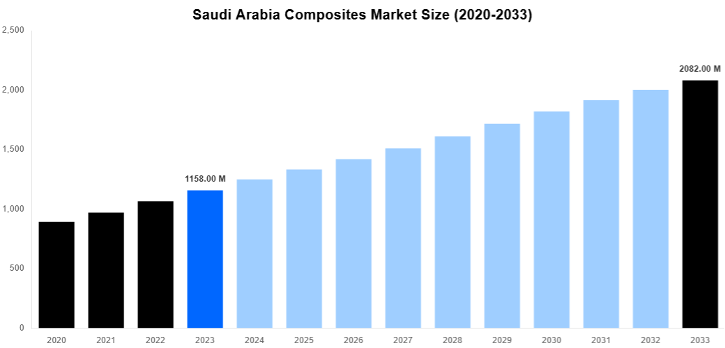 Saudi Arabia Composites Market Overview