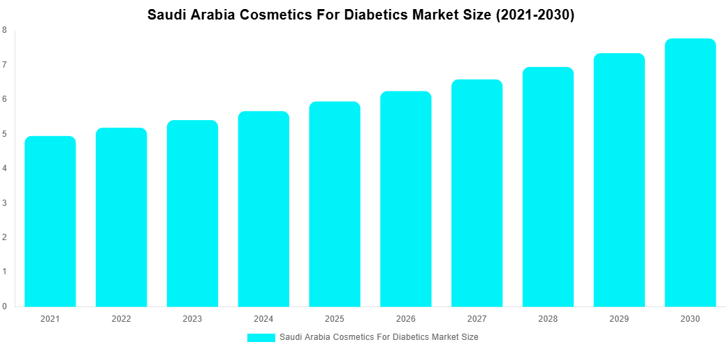 Saudi Arabia Cosmetics For Diabetics Market Overview