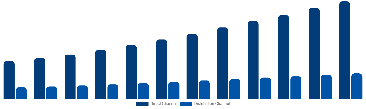 Saudi Arabia Cremation Furnace Market By Sales Channel 2032