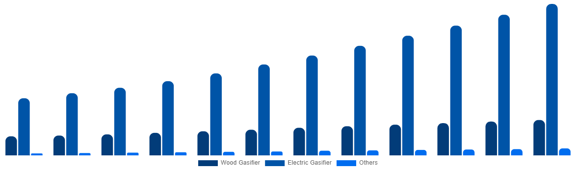 Saudi Arabia Cremation Furnace Market By Technology 2032
