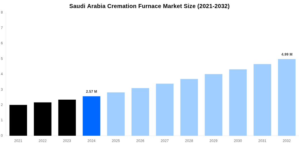 Saudi Arabia Cremation Furnace Market Overview
