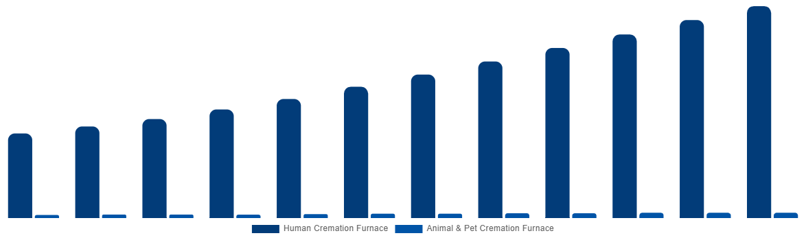 Saudi Arabia Cremation Furnace Market By Type 2032